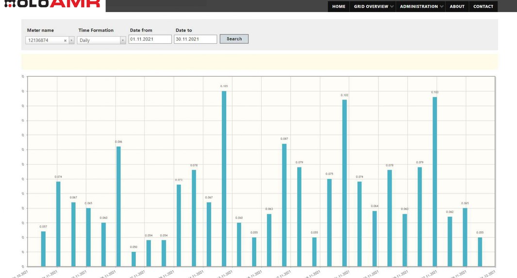 HoloAMR - just a few clicks to receive useful insights into water and energy consumption Holosys