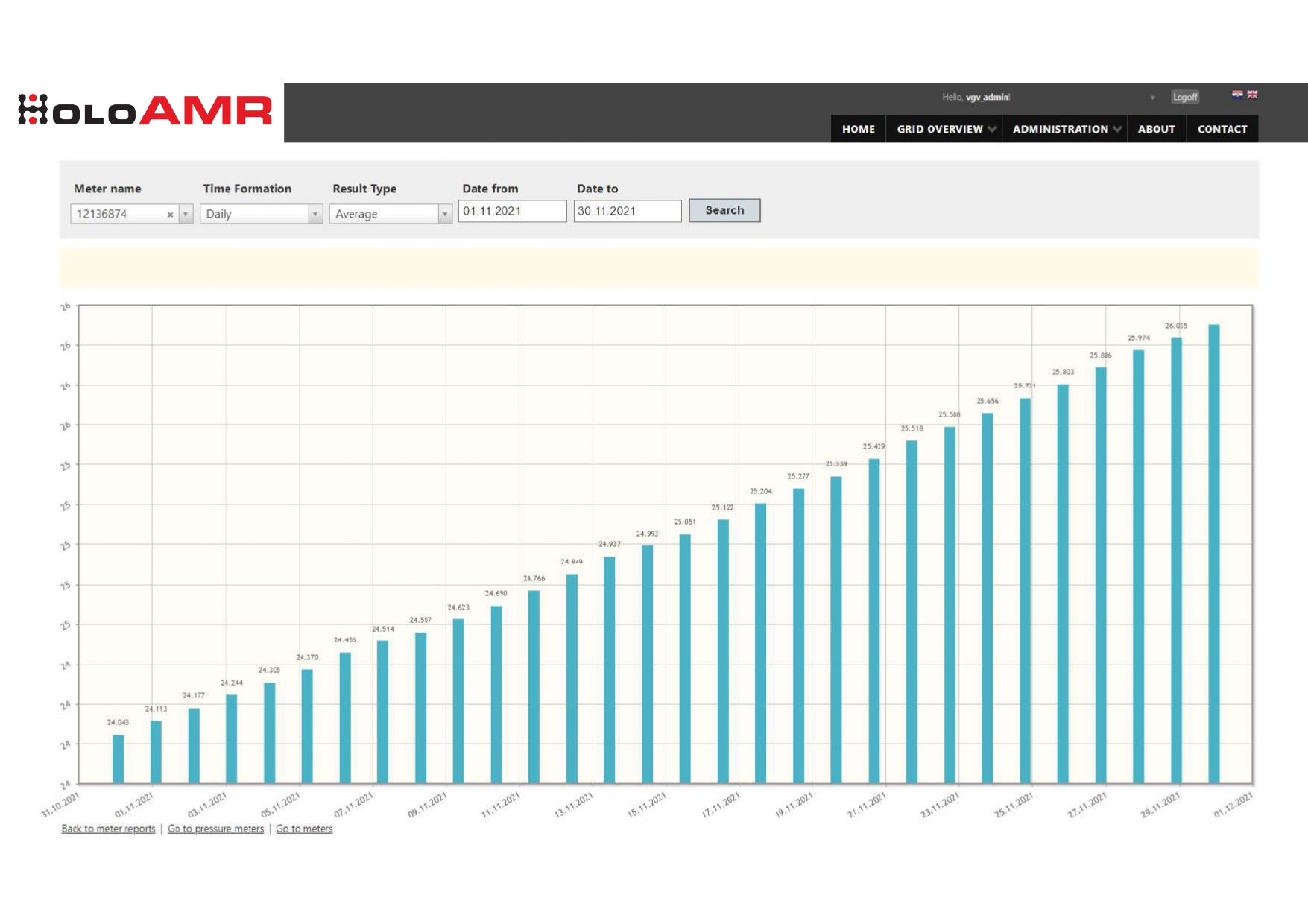 Overview of water consumption over the period of one month